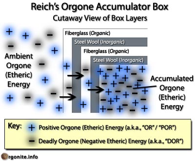 Orgone Accumulator Diagram