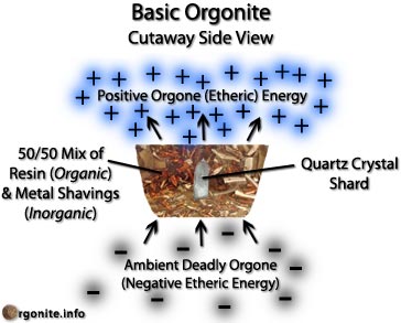 Orgonite Diagram